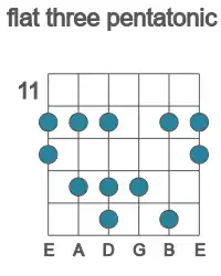 Guitar scale for flat three pentatonic in position 11